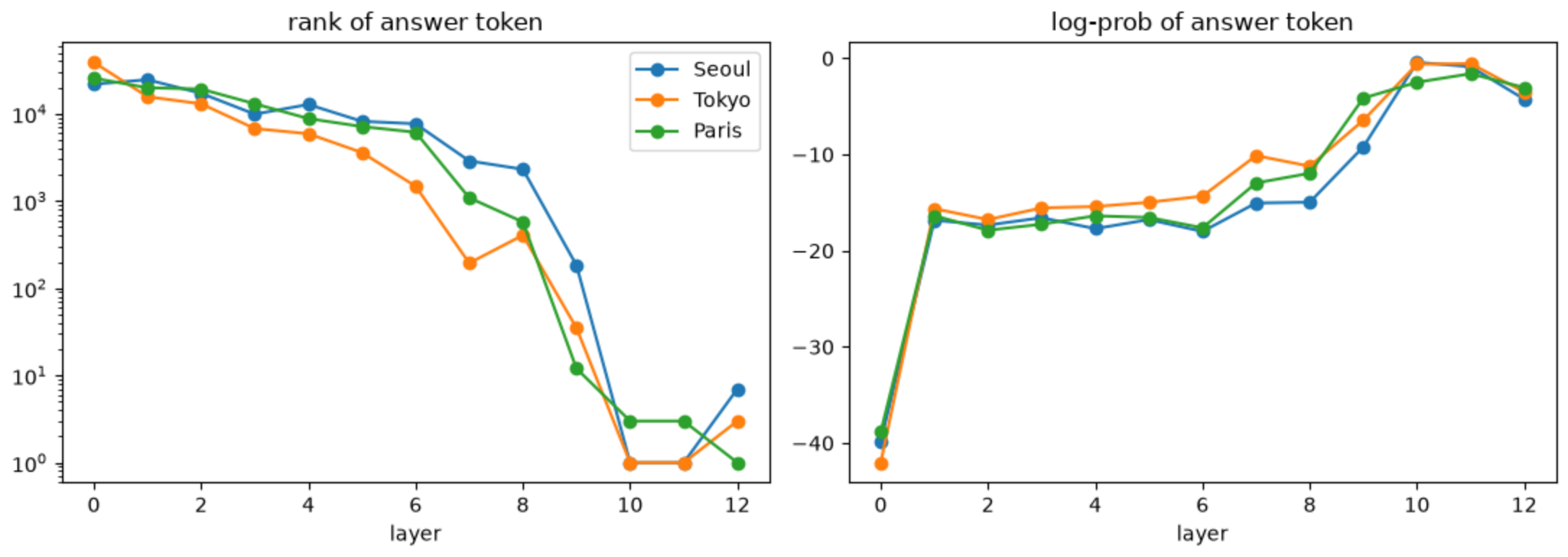 Two plots across layers 0 to 12 for Seoul, Tokyo and Paris: rank of the answer token on a log scale, and log-probability of the answer token.
