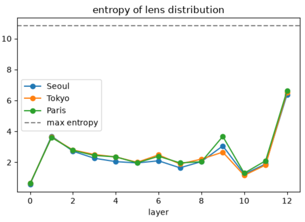 Entropy of the lens distribution across layers for the three prompts, with the maximum entropy line at about 10.8 nats.
