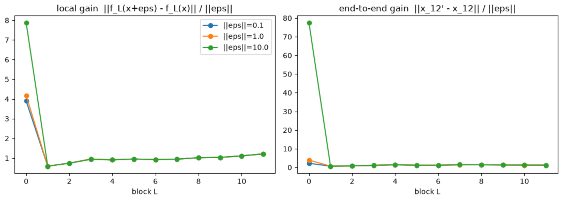 Local gain and end-to-end gain of a random perturbation per block, for perturbation norms 0.1, 1 and 10. The three lines overlap from block 1 onwards and separate only at block 0.