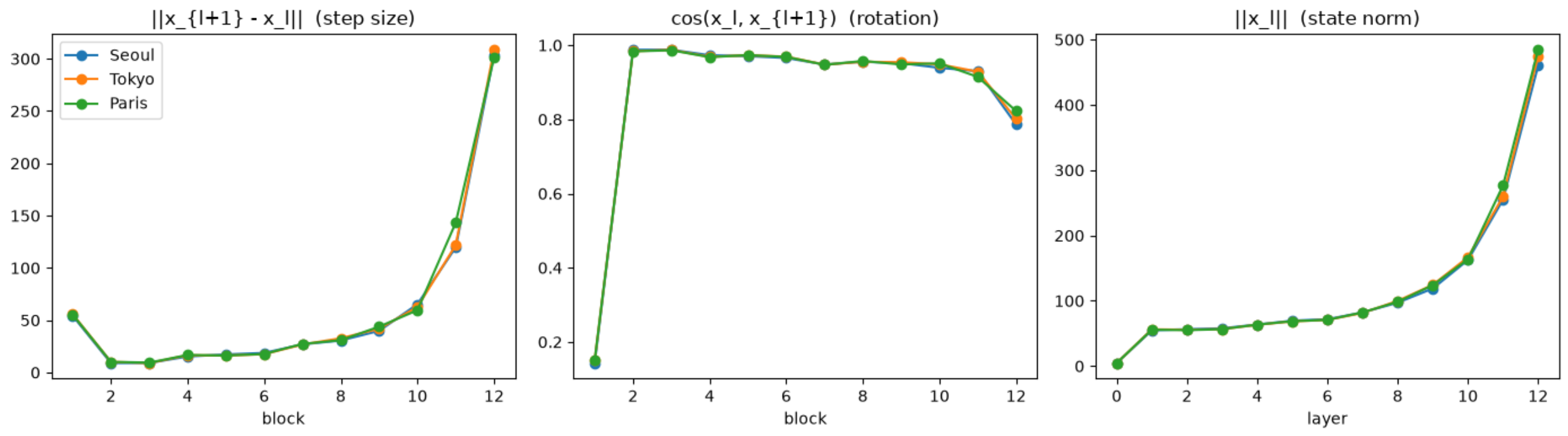 Three plots: step size between consecutive states, cosine similarity between consecutive states, and state norm. Block 1 and block 12 stand out; blocks 2 to 11 look alike.